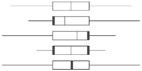 bimodal distribution box plot|right skewed distribution boxplot.